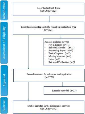 A bibliometric analysis on discovering anti-quorum sensing agents against clinically relevant pathogens: current status, development, and future directions